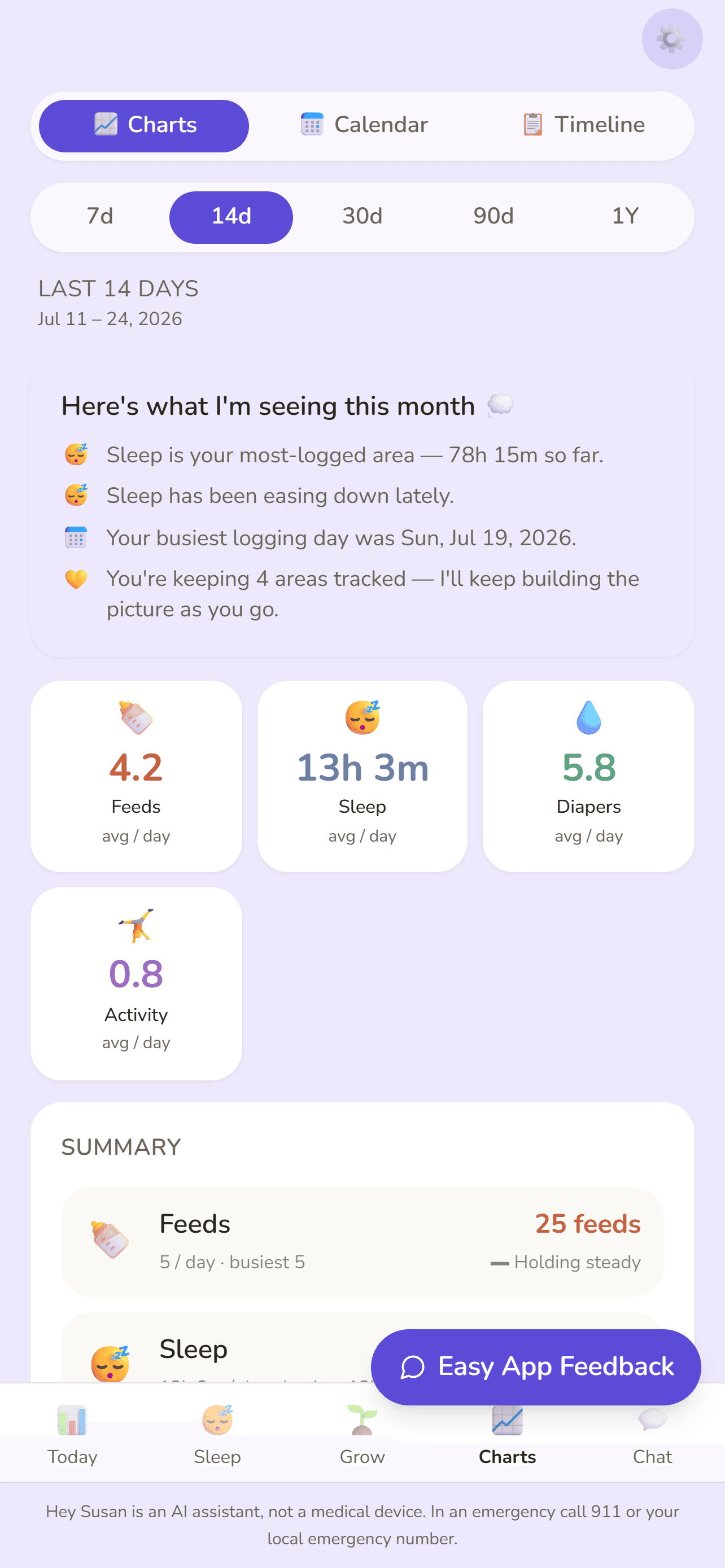 The Charts tab in the Hey Susan app: a 14-day view with Susan's read of the period, plus average-per-day tiles for feeds, sleep, diapers and activity, and a summary list underneath.
