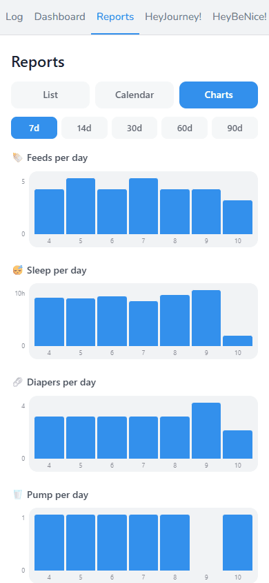 Hey Susan visual reports inside Telegram: bar charts of feeds, sleep, diapers and pumping per day over the last week, with list and calendar views one tap away.